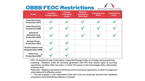 Navigating New FEOC Rules: How Grant Management Associates Helps Clean Energy Projects Stay Compliant and Win Federal Funding